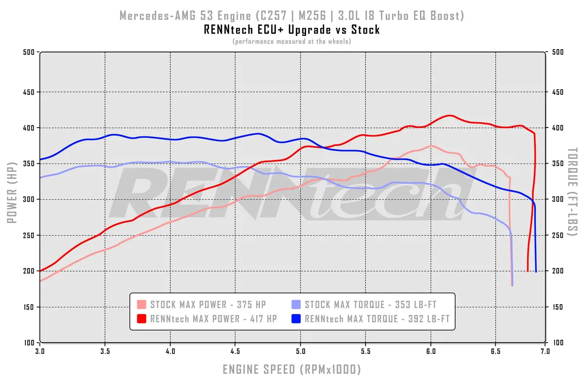 Renntech Ecu+ Upgrade | W213 | E63 Amg S 4Matic+ | 773 Hp/778Lb-Ft | 4.0L V8 Biturbo | M177 | My2018 1