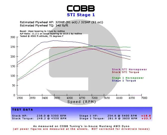 Subaru Wrx / Sti / Fxt Stage 1+ Power Package W/V3 1
